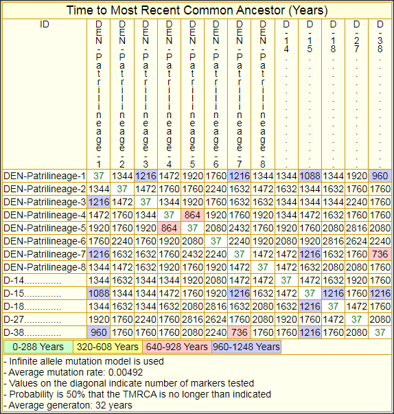 TMRCAs of DENNISON patrilineage pairs, based on 37-marker yDNA haplotypes