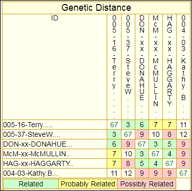 Genetic Distances, DENNISON Patrilineage 5, from 67-marker ySTR DNA Comparisons
