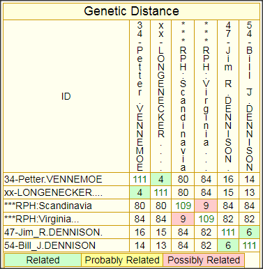 Genetic Distances, DENNISON Patrilineage 2 Patrilineage, from 111-marker yDNA Comparisons